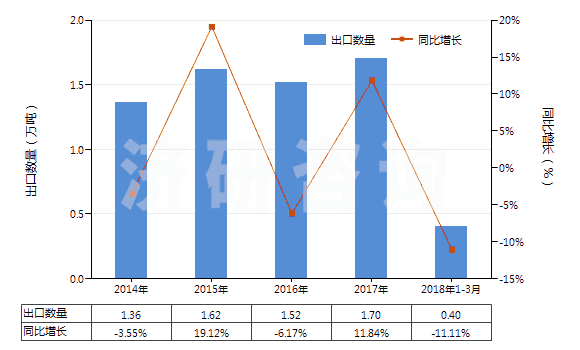 2014-2018年3月中國肼（聯(lián)氨）及胲（羥胺）的有機衍生物(HS29280000)出口量及增速統(tǒng)計